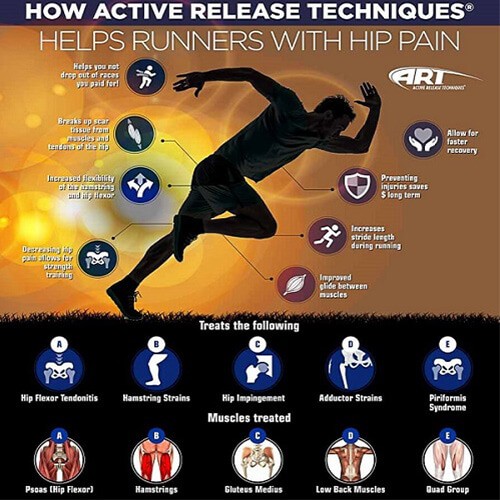 Chart of active Release Techniques for runners